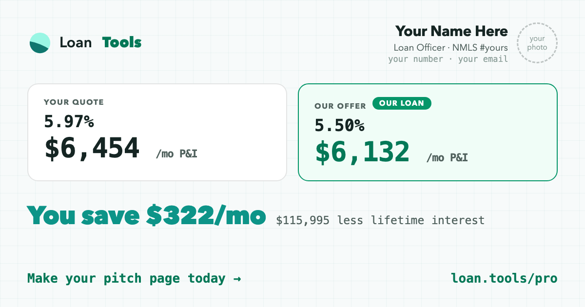 Example pitch page card: your name and photo beside a loan comparison saving a client $322 per month